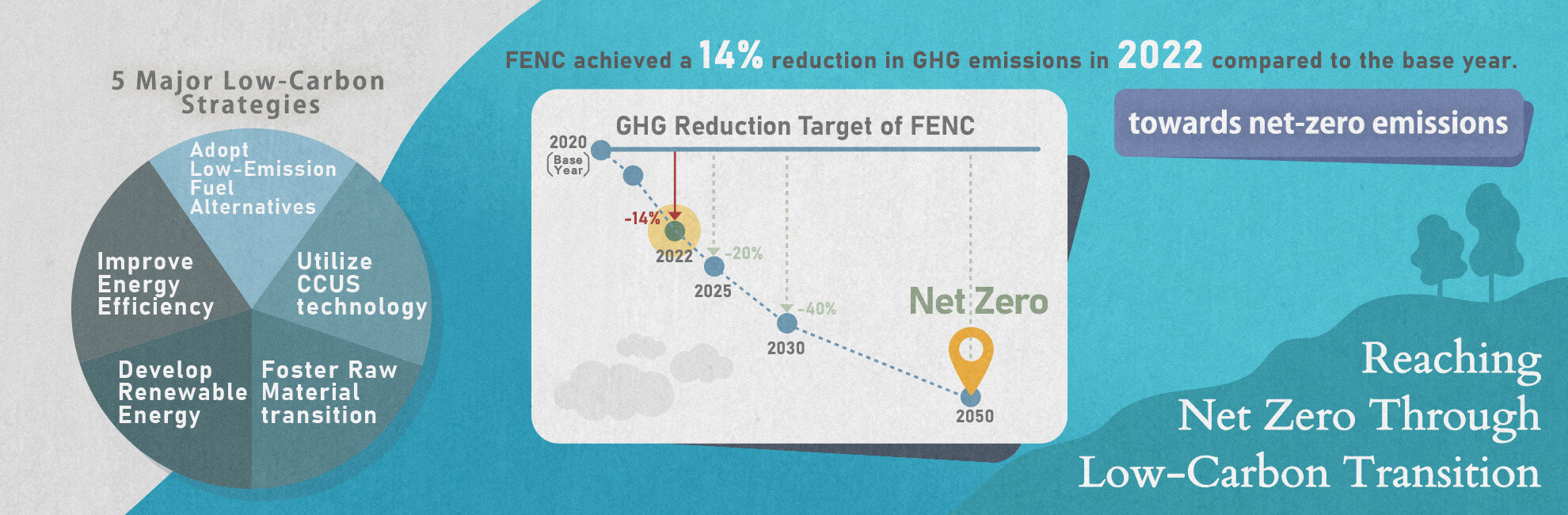 Reaching Net Zero Through Low-Carbon Transition